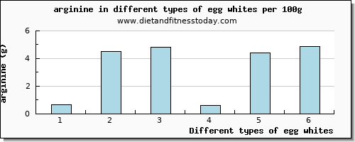 egg whites arginine per 100g